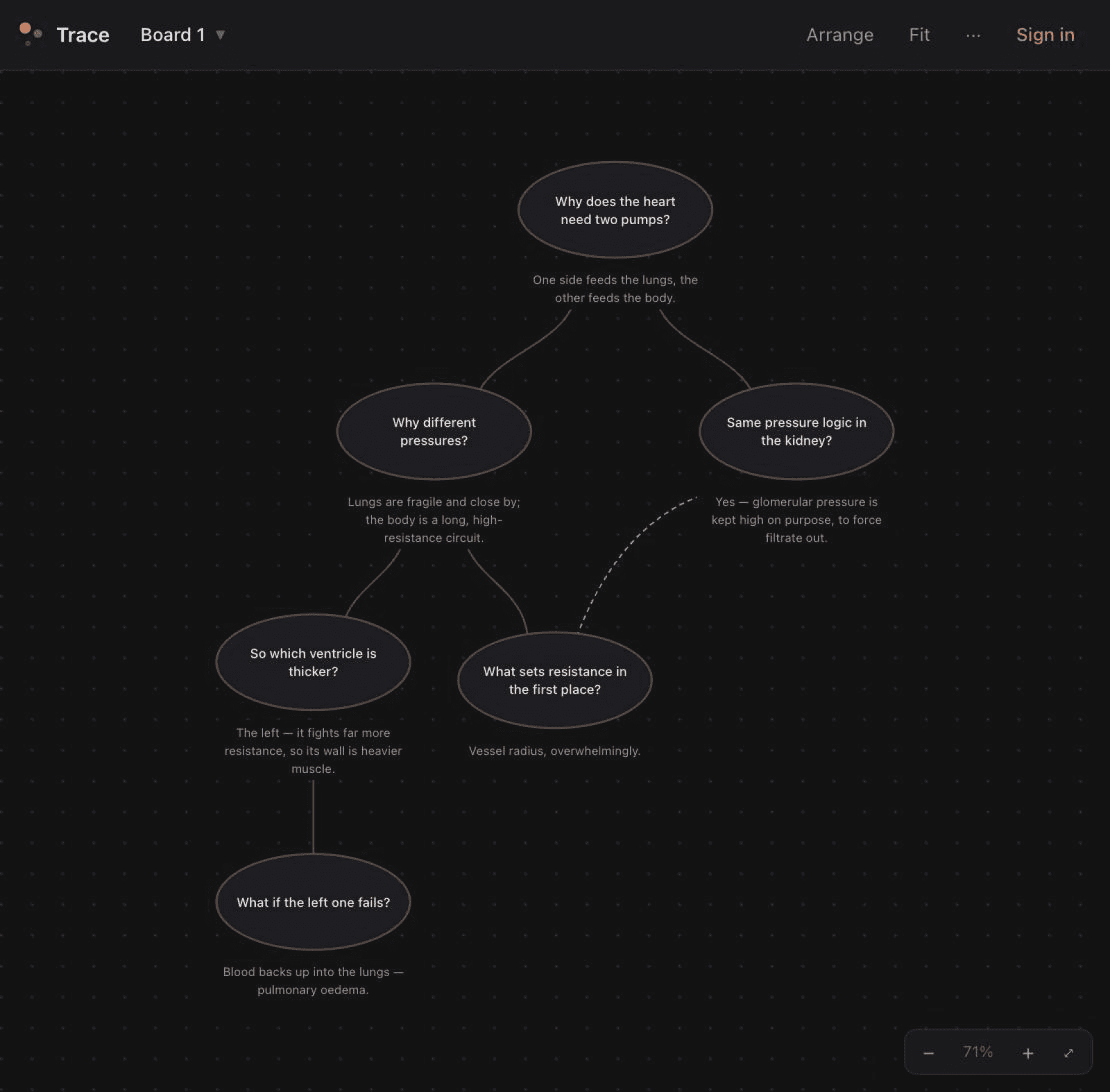 Trace: a chain of question bubbles branching across a canvas